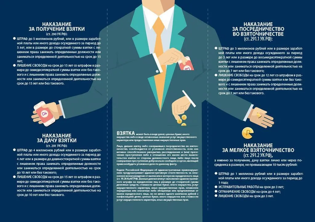 Наказание за коррупцию